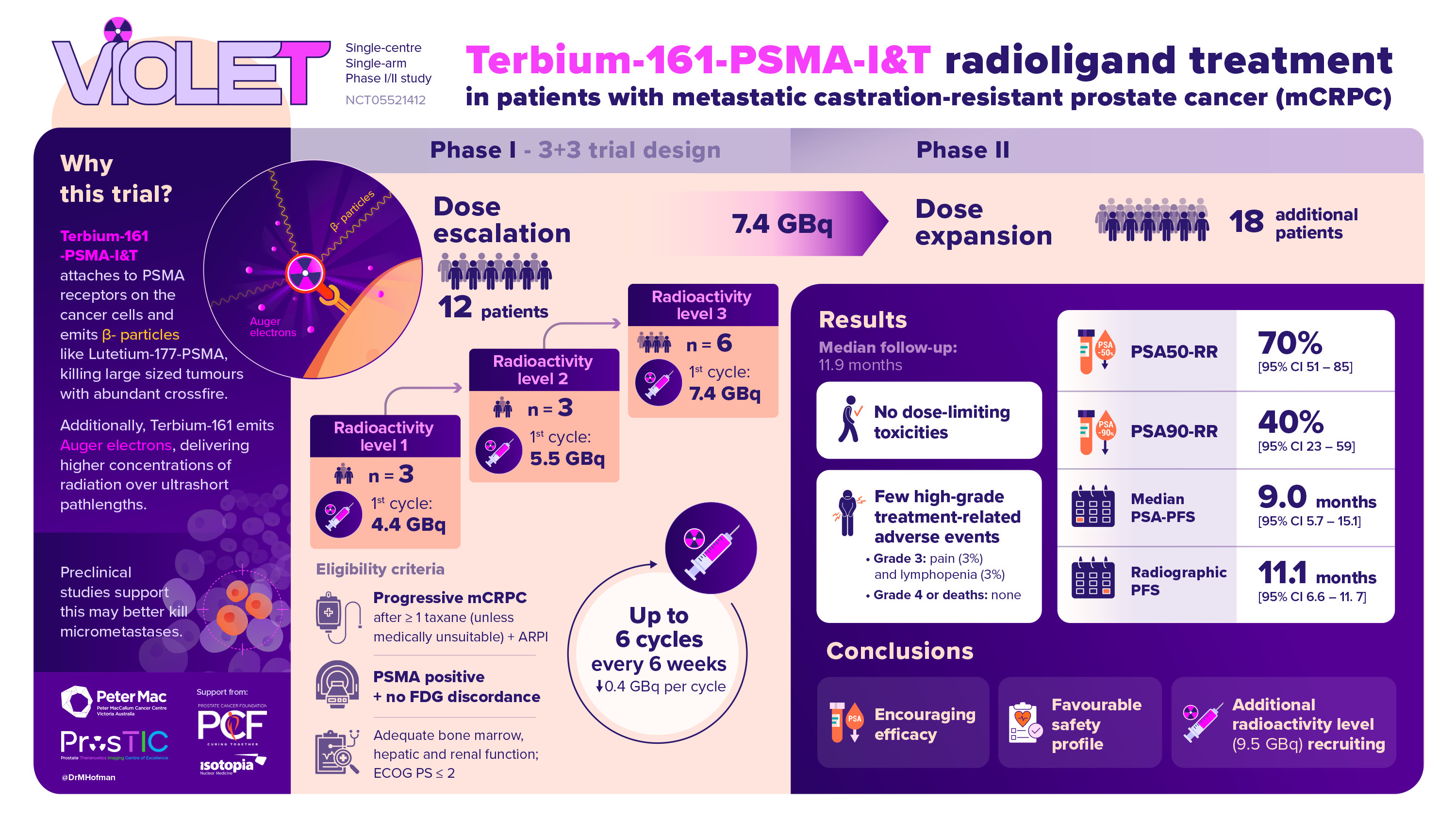 VIOLET outcomes v7 horizontal