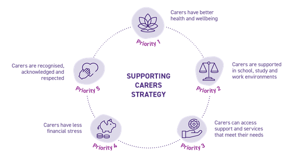supporting carers strategy
